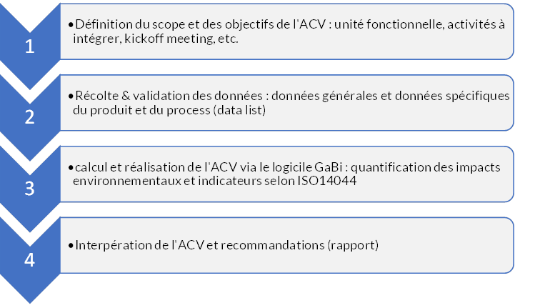 figure des 4 escales dans l'analyse du cycle de vie d'un produit