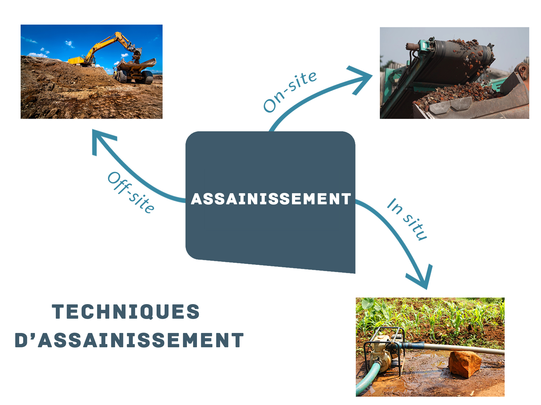 mise en image des 3 techniques d'assainissement