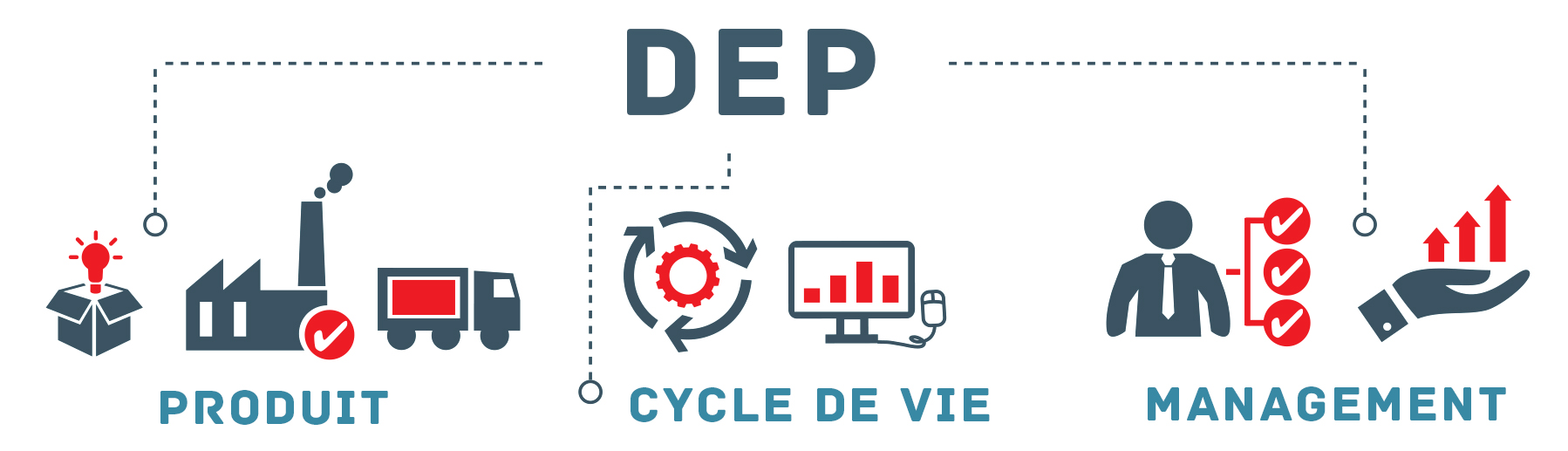 Schéma décrivant le cycle de la déclaration environnementale produit