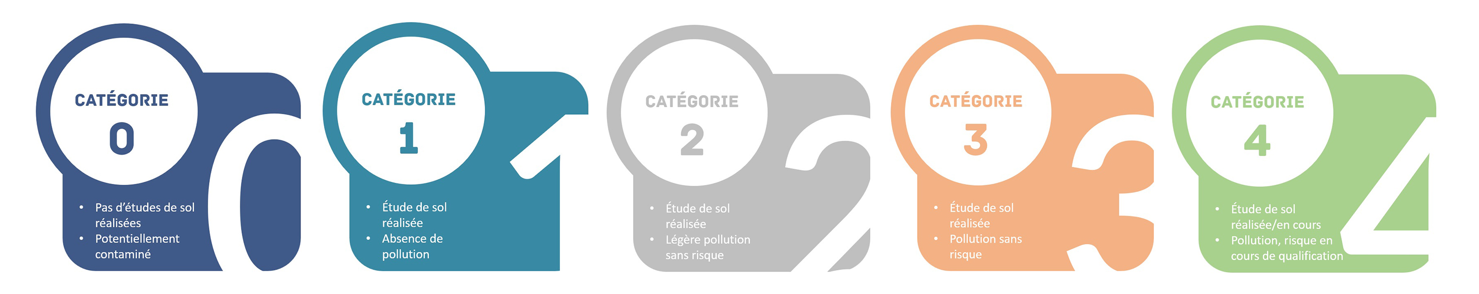 Illustration des 5 catégories de pollution à Bruxelles