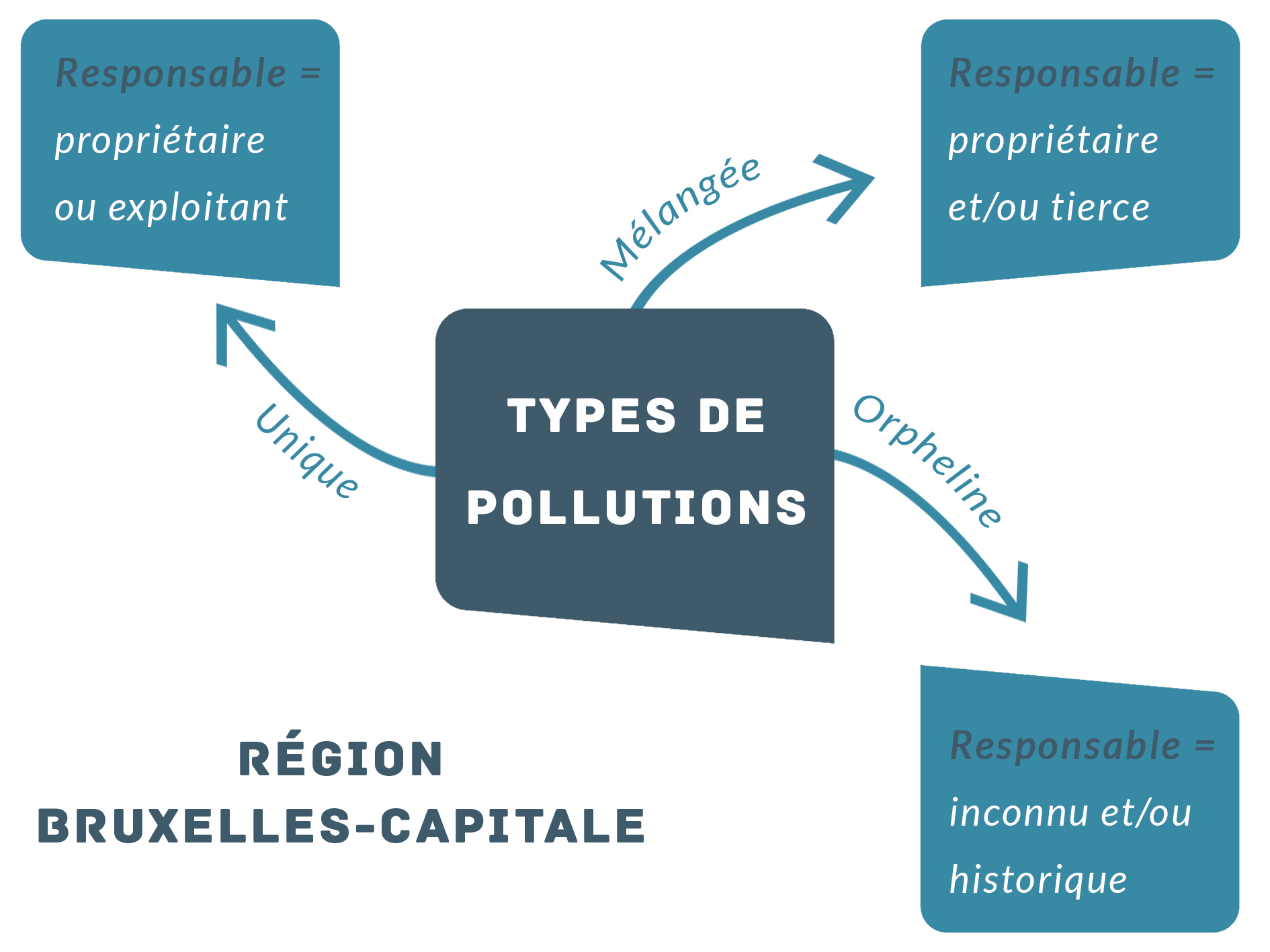 Iconographie des 3 types de pollutions