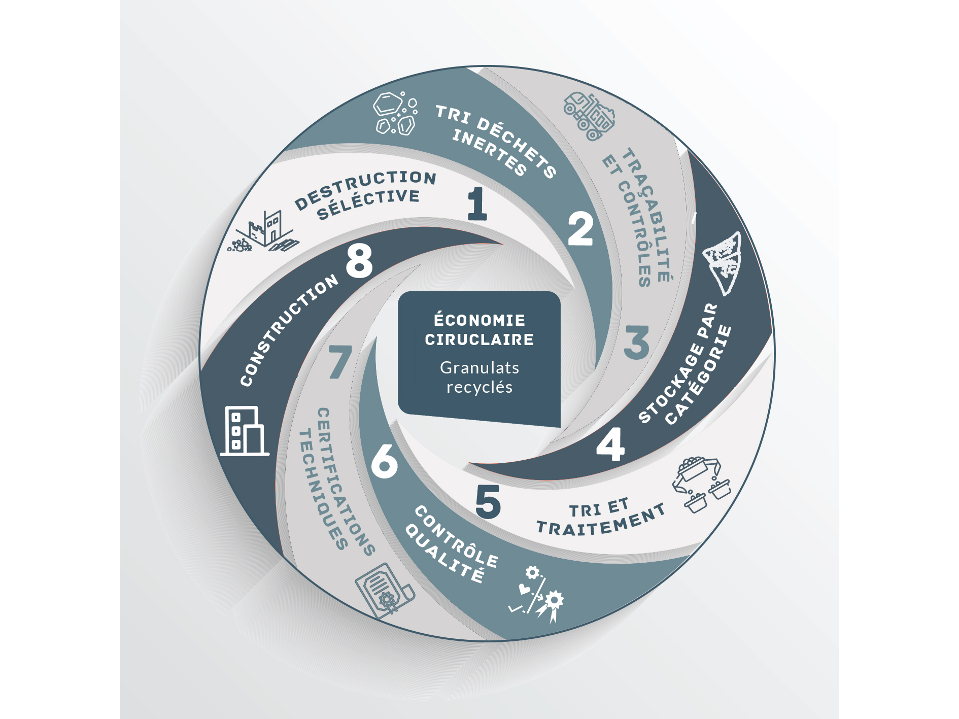 Cercle rotatif autour de l'économie circulaire concernant le granulat recyclé