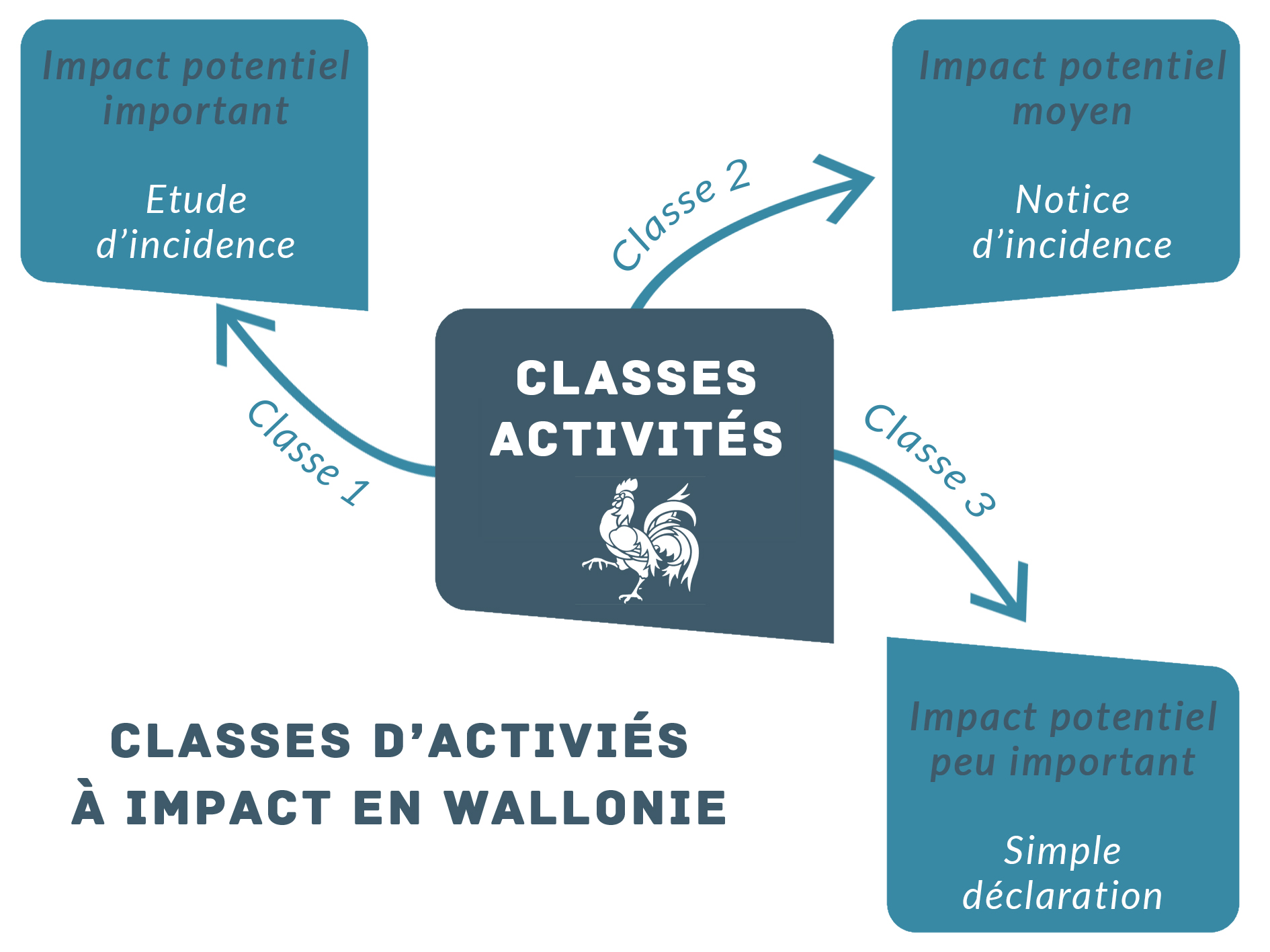 graphique exprimant les 3 différentes classe d'activités et leurs importances 