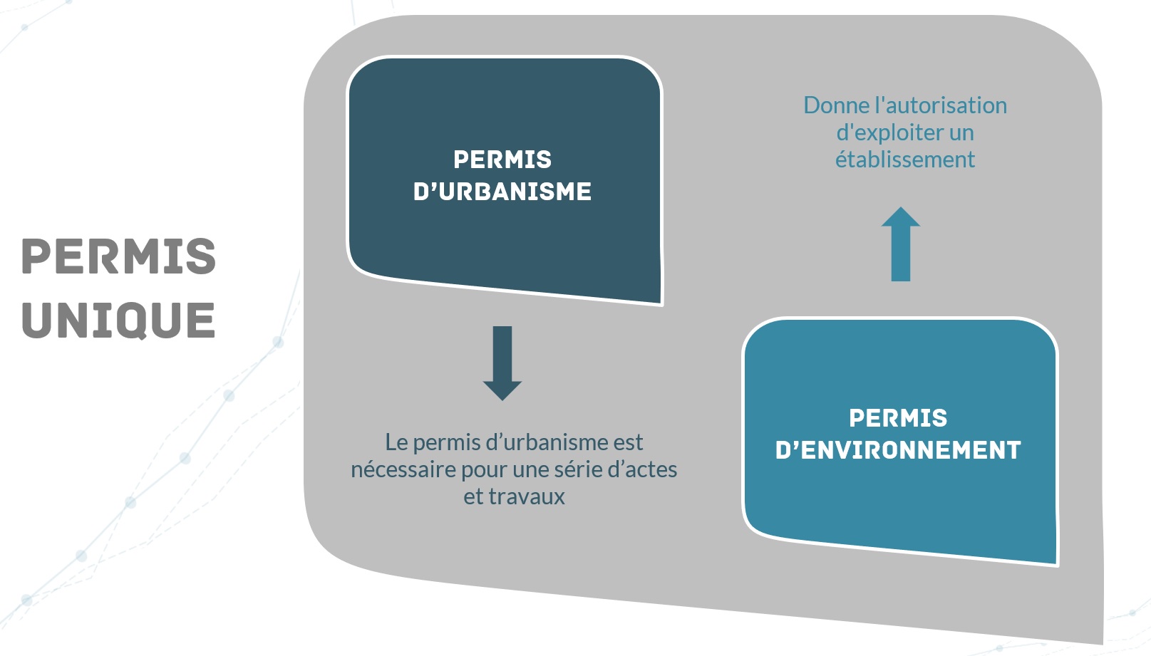 mise en image du permis d'urbanisme et d'environnement ainsi que leurs utilités