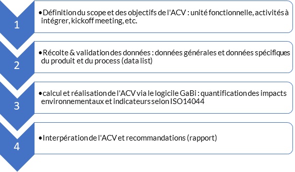 Mise en évidence des 4 phases a suivre débutant par la défintion du scope et objectif à l'interprétation de l'ACV en passant par la récolte des données ainsi que le calcul et la réalisation de cet ACV 