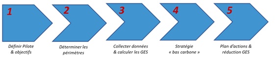 Représentation des 5 étapes allant de la définition et les objectifs à 1 plan d'actions afin de les réaliser