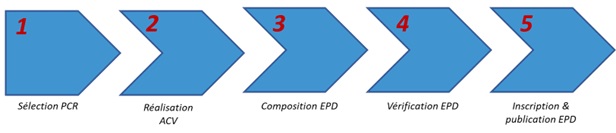 la 1ere étape correspond a la selection PCR, la seconde a la réalisation de l'ACV. ensuite la composition de l'EPD , sa vérification et pour terminer son inscription + publication