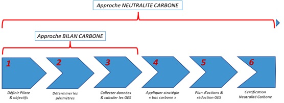 Cette image met en avant le fait que l'approche bilan carbone corrrespond à 3 des 6 étapes à remplir afin d'avoir l'approche de neutralité carbone