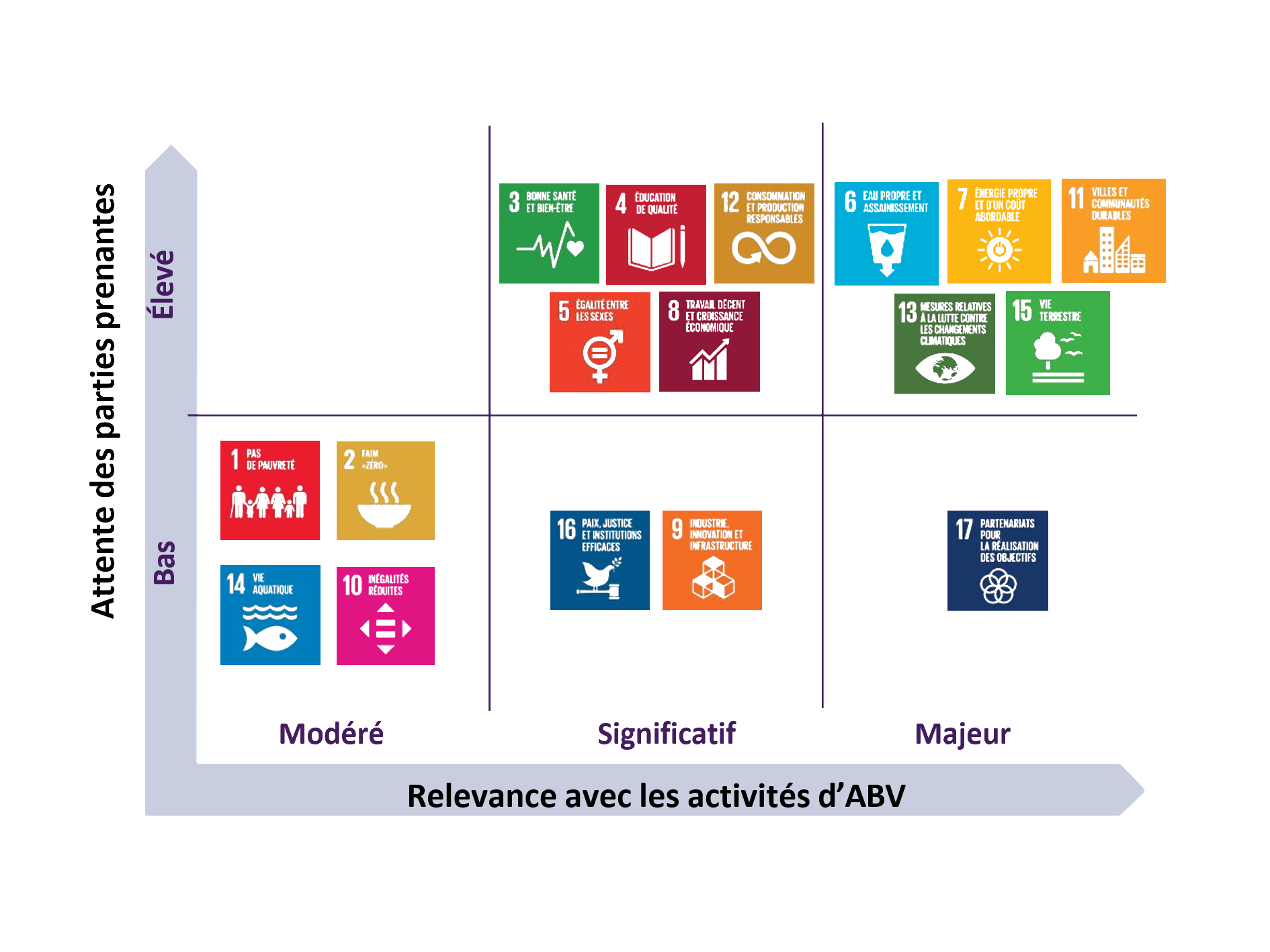 Graphique représentatif des attentes des clients avec leurs degrés d'importance et l'activité de l'entreprise dans celles-ci